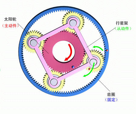 齒圈固定，太陽輪主動，行星架被動