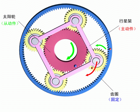 齒圈固定，行星架主動，太陽輪被動