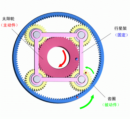 行星架固定，太陽輪主動，齒圈被動