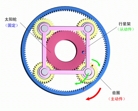 太陽輪固定，齒圈主動，行星架被動