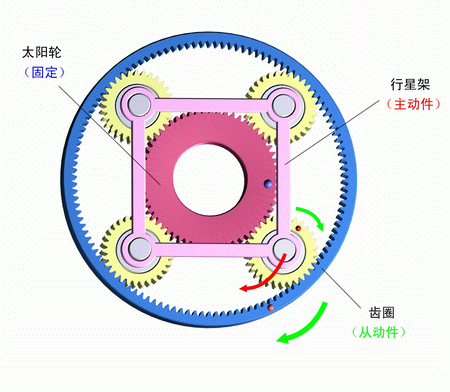 太陽輪固定，行星架主動，齒圈被動