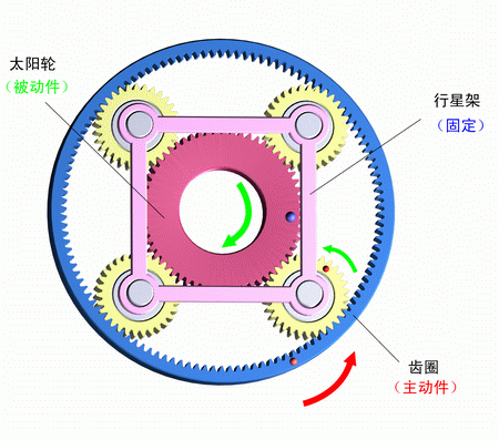 行星架固定，齒圈主動，太陽輪被動