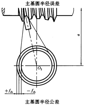 蝸杆副的側隙規定、圖樣标注