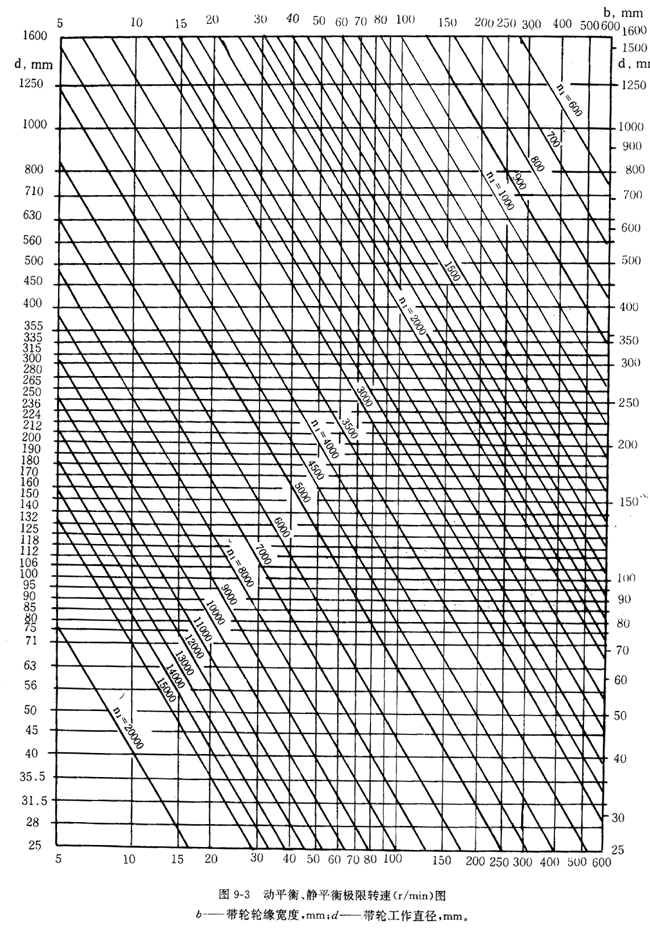 帶輪的材質、表面粗糙度及平衡