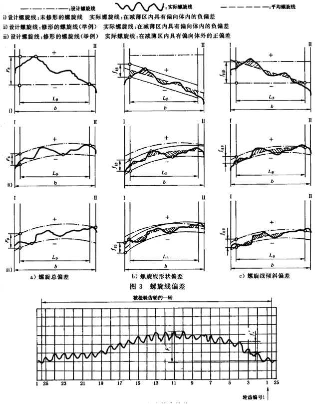 漸開線圓柱齒輪 精度 第1部分：輪齒同側齒面偏差的定義和允許值定義