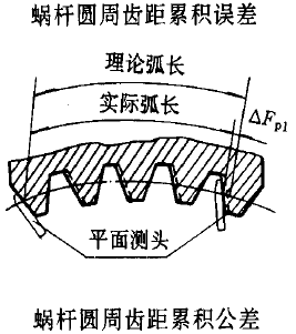平面二次包絡環面蝸杆傳動精度蝸杆、蝸輪誤差的定義及代号