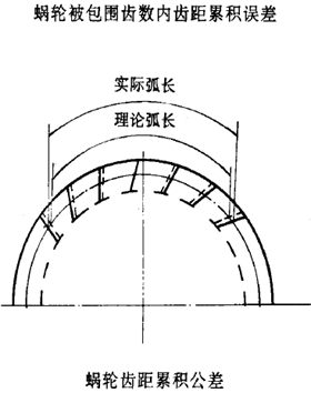平面二次包絡環面蝸杆傳動精度蝸杆、蝸輪誤差的定義及代号