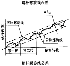 平面二次包絡環面蝸杆傳動精度蝸杆、蝸輪誤差的定義及代号