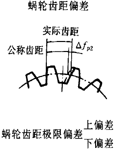平面二次包絡環面蝸杆傳動精度蝸杆、蝸輪誤差的定義及代号