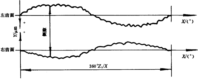 漸開線圓柱齒輪精度檢驗規範齒輪副側隙的檢驗