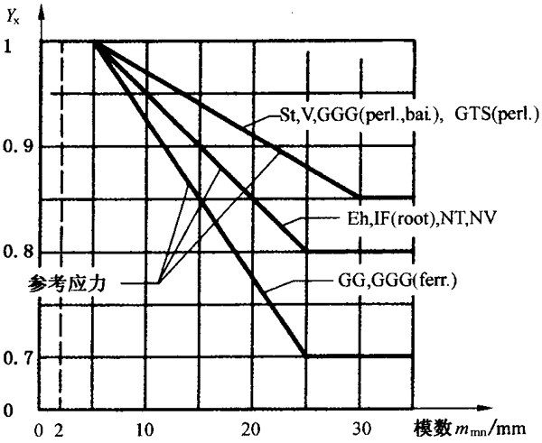 齒根彎曲強度計算尺寸系數YX