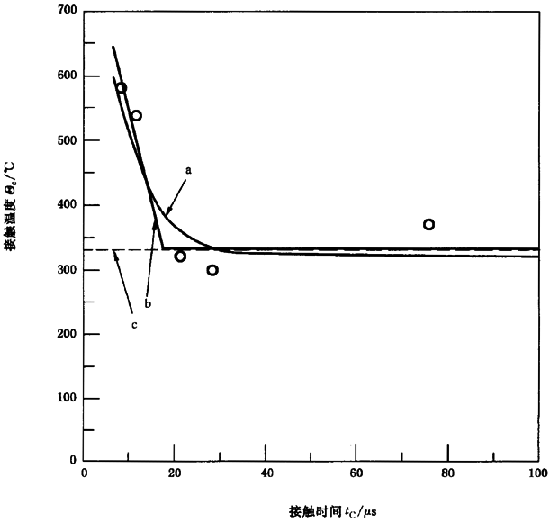 圓柱齒輪、錐齒輪和準雙曲面齒輪膠合承載能力計算方法第2部分：積分溫度法附錄B