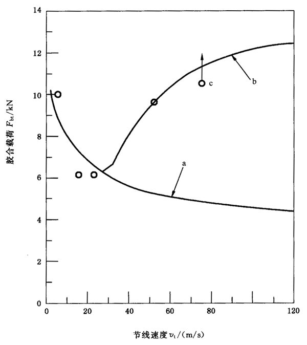 圓柱齒輪、錐齒輪和準雙曲面齒輪膠合承載能力計算方法第2部分：積分溫度法附錄B