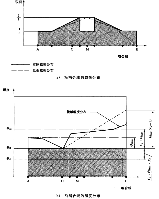 圓柱齒輪、錐齒輪和準雙曲面齒輪膠合承載能力計算方法第2部分：積分溫度法計算