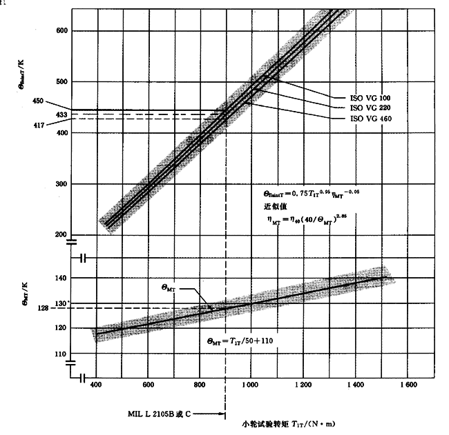 圓柱齒輪、錐齒輪和準雙曲面齒輪膠合承載能力計算方法第2部分：積分溫度法計算