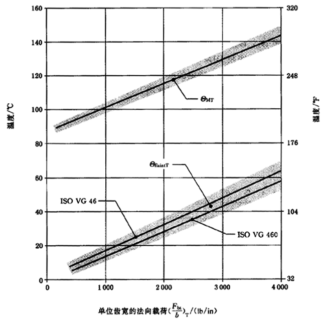 圓柱齒輪、錐齒輪和準雙曲面齒輪膠合承載能力計算方法第2部分：積分溫度法計算
