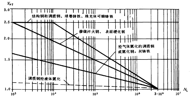 通用機械漸開線圓柱齒輪承載能力簡化計算方法齒根彎曲強度計算