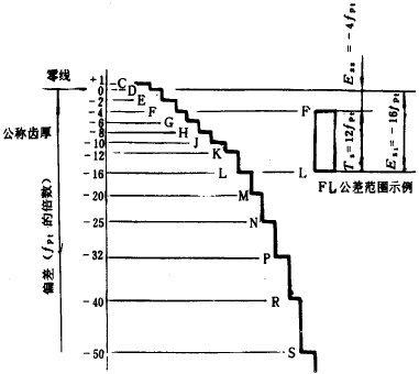 漸開線圓柱齒輪精度齒輪副的檢驗和要求、側隙