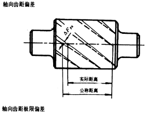 漸開線圓柱齒輪精度齒輪、齒輪副誤差及側隙的定義和代号