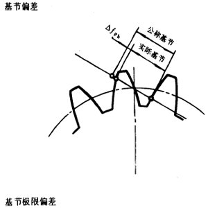 漸開線圓柱齒輪精度齒輪、齒輪副誤差及側隙的定義和代号