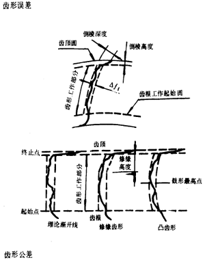 漸開線圓柱齒輪精度齒輪、齒輪副誤差及側隙的定義和代号
