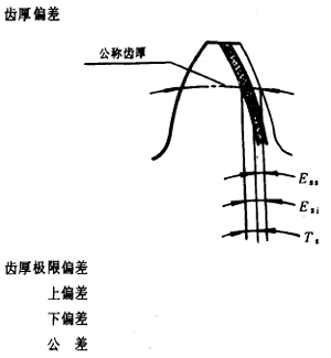 漸開線圓柱齒輪精度齒輪、齒輪副誤差及側隙的定義和代号