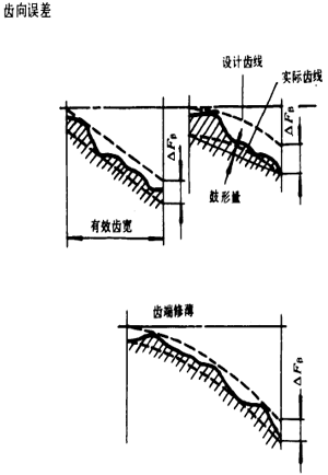 漸開線圓柱齒輪精度齒輪、齒輪副誤差及側隙的定義和代号