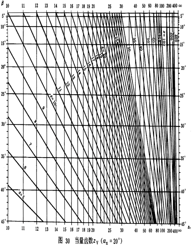 漸開線圓柱齒輪承載能力計算方法載荷、有關系數及疲勞極限