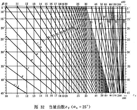 漸開線圓柱齒輪承載能力計算方法載荷、有關系數及疲勞極限