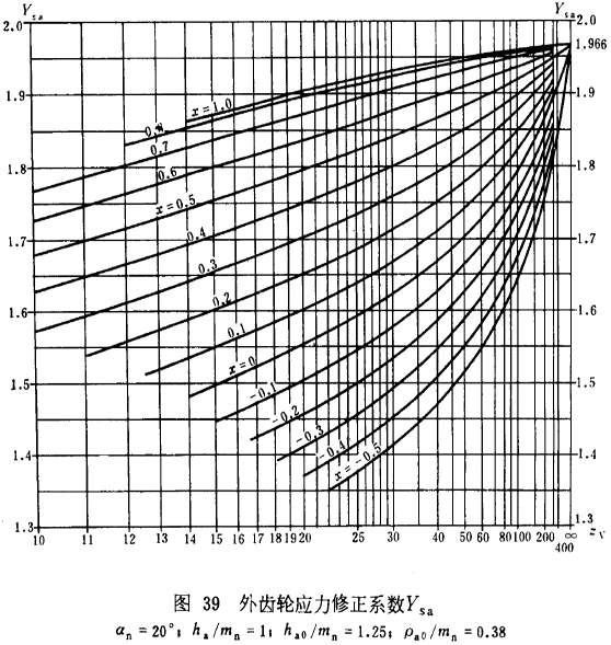漸開線圓柱齒輪承載能力計算方法載荷、有關系數及疲勞極限