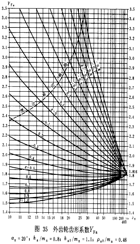 漸開線圓柱齒輪承載能力計算方法載荷、有關系數及疲勞極限