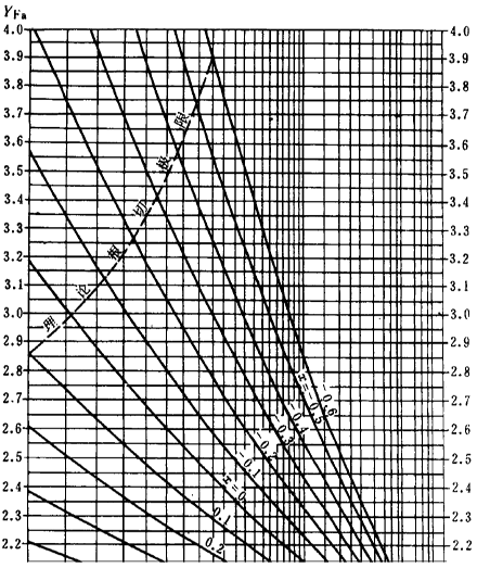 漸開線圓柱齒輪承載能力計算方法載荷、有關系數及疲勞極限