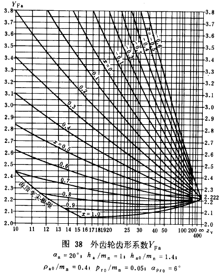 漸開線圓柱齒輪承載能力計算方法載荷、有關系數及疲勞極限