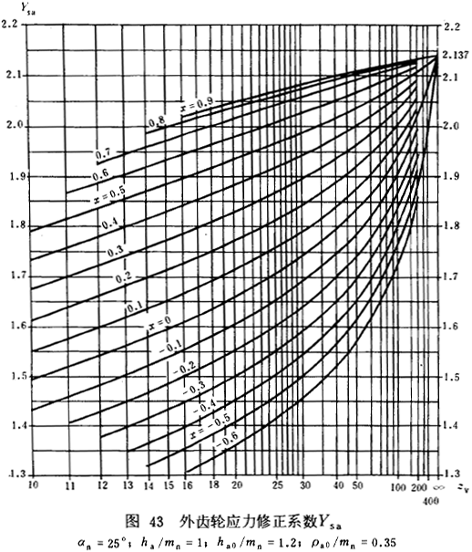 漸開線圓柱齒輪承載能力計算方法載荷、有關系數及疲勞極限