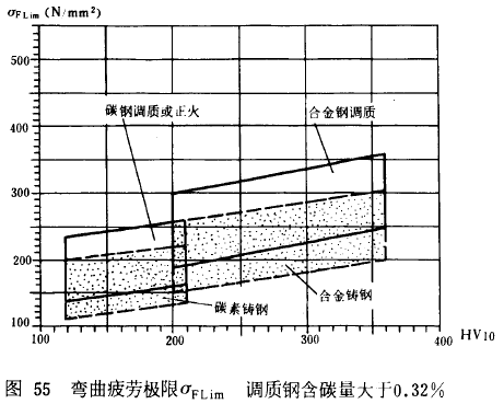 漸開線圓柱齒輪承載能力計算方法載荷、有關系數及疲勞極限