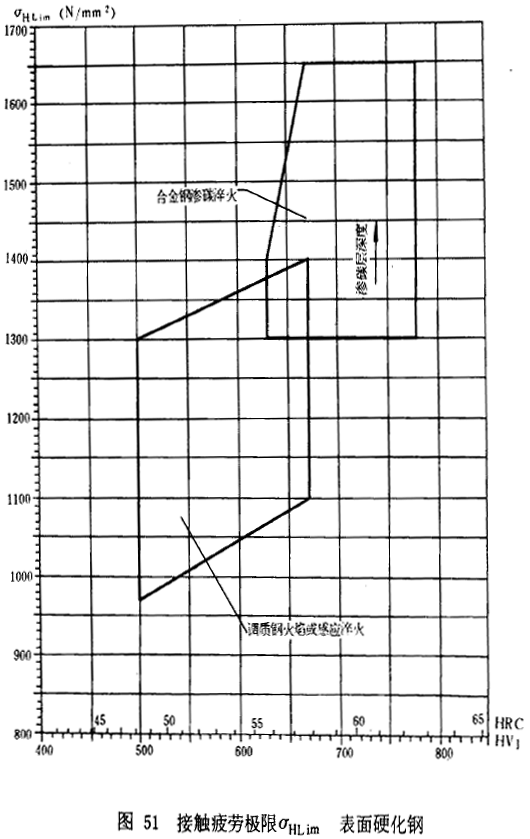 漸開線圓柱齒輪承載能力計算方法載荷、有關系數及疲勞極限