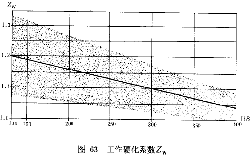 漸開線圓柱齒輪承載能力計算方法載荷、有關系數及疲勞極限