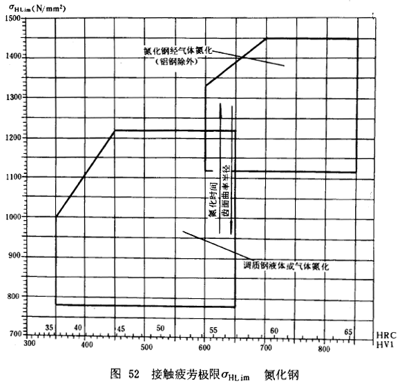 漸開線圓柱齒輪承載能力計算方法載荷、有關系數及疲勞極限
