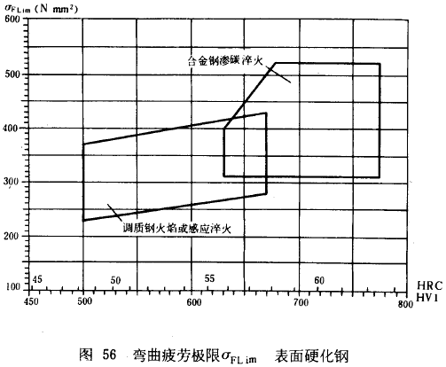 漸開線圓柱齒輪承載能力計算方法載荷、有關系數及疲勞極限