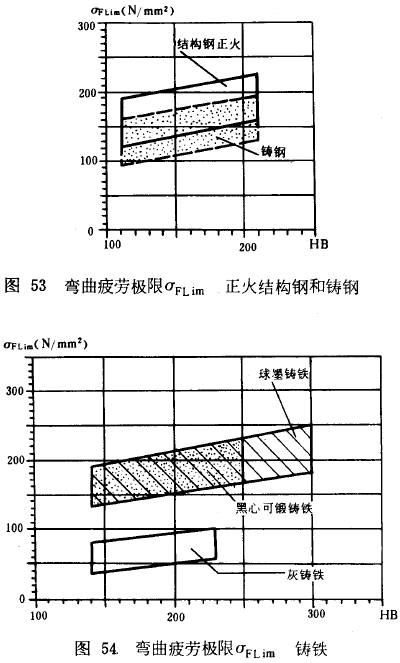 漸開線圓柱齒輪承載能力計算方法載荷、有關系數及疲勞極限