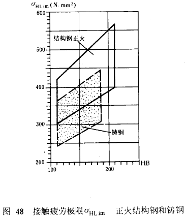 漸開線圓柱齒輪承載能力計算方法載荷、有關系數及疲勞極限