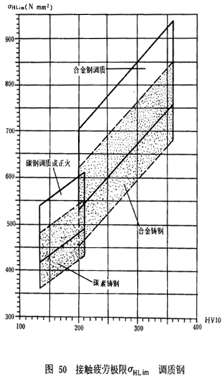 漸開線圓柱齒輪承載能力計算方法載荷、有關系數及疲勞極限