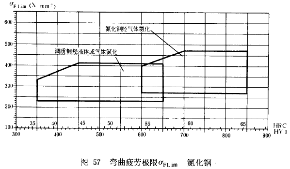 漸開線圓柱齒輪承載能力計算方法載荷、有關系數及疲勞極限