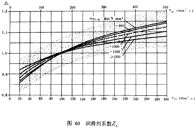 漸開線圓柱齒輪承載能力計算方法載荷、有關系數及疲勞極限