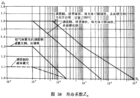 漸開線圓柱齒輪承載能力計算方法載荷、有關系數及疲勞極限