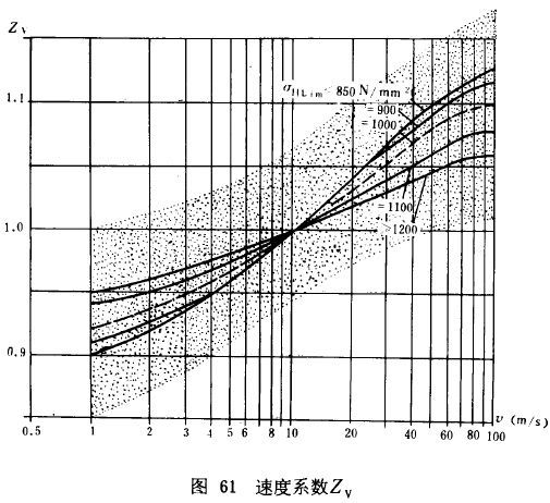 漸開線圓柱齒輪承載能力計算方法載荷、有關系數及疲勞極限
