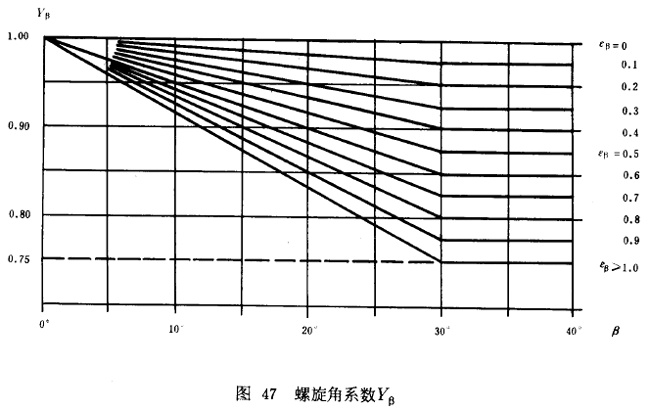 漸開線圓柱齒輪承載能力計算方法載荷、有關系數及疲勞極限