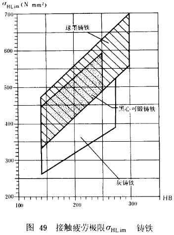漸開線圓柱齒輪承載能力計算方法載荷、有關系數及疲勞極限