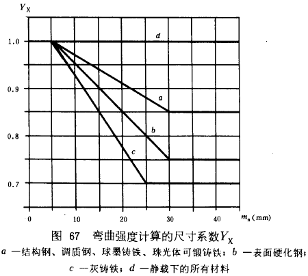 漸開線圓柱齒輪承載能力計算方法載荷、有關系數及疲勞極限