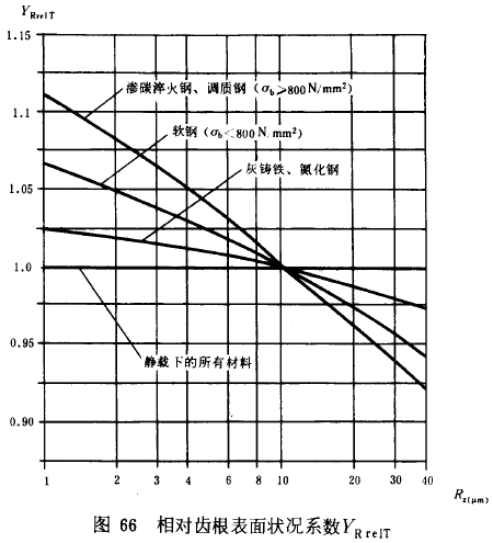 漸開線圓柱齒輪承載能力計算方法載荷、有關系數及疲勞極限